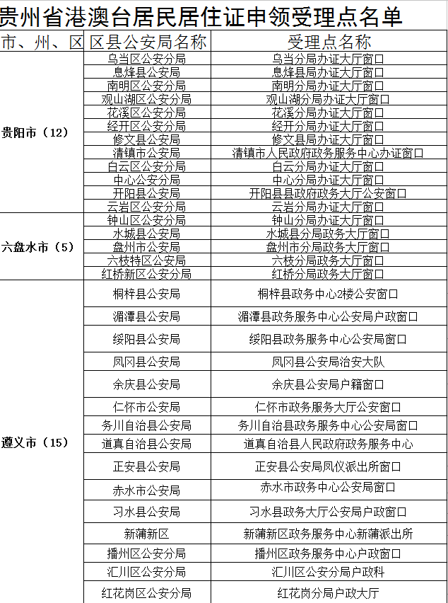 貴州省港澳臺居民居住證申領(lǐng)受理點(diǎn)名單1